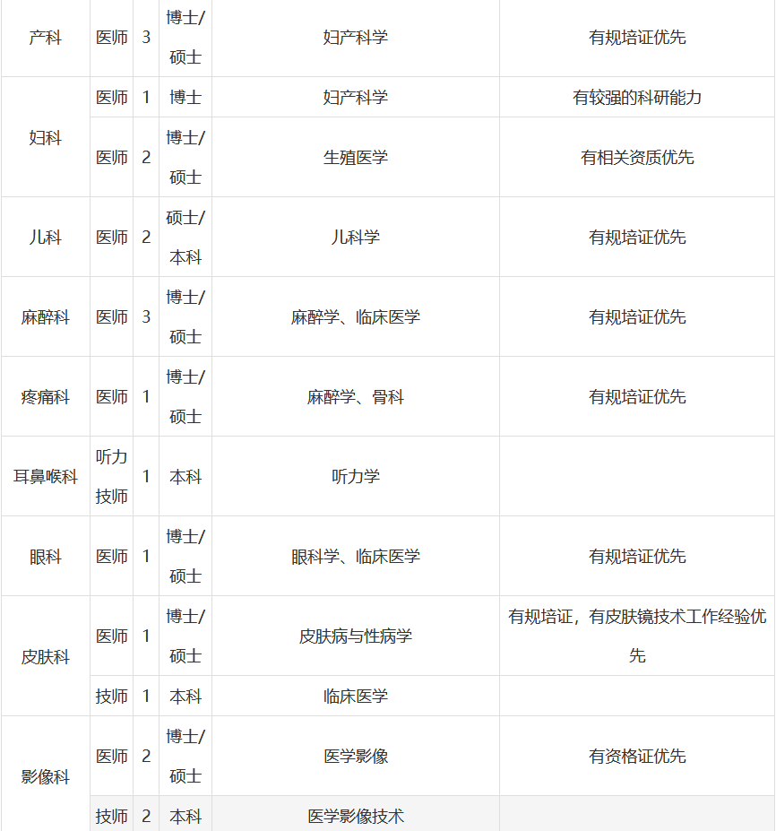 2020西安医学院第一附属医院招聘（130人）