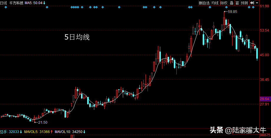 什么是均线？5日，10日和60日均线的用法和操作要点