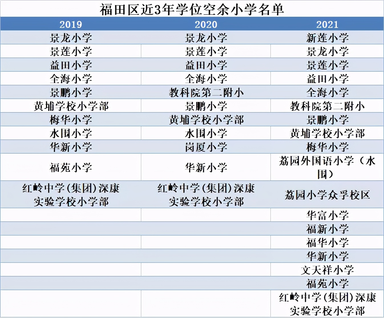 福田名校也没招满！捡漏的机会来了？