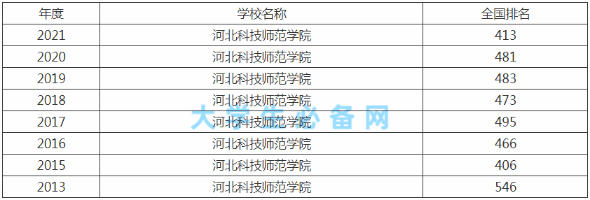 果树蔬菜省级重点，兽医酿酒特色专业——河北科技师范学院