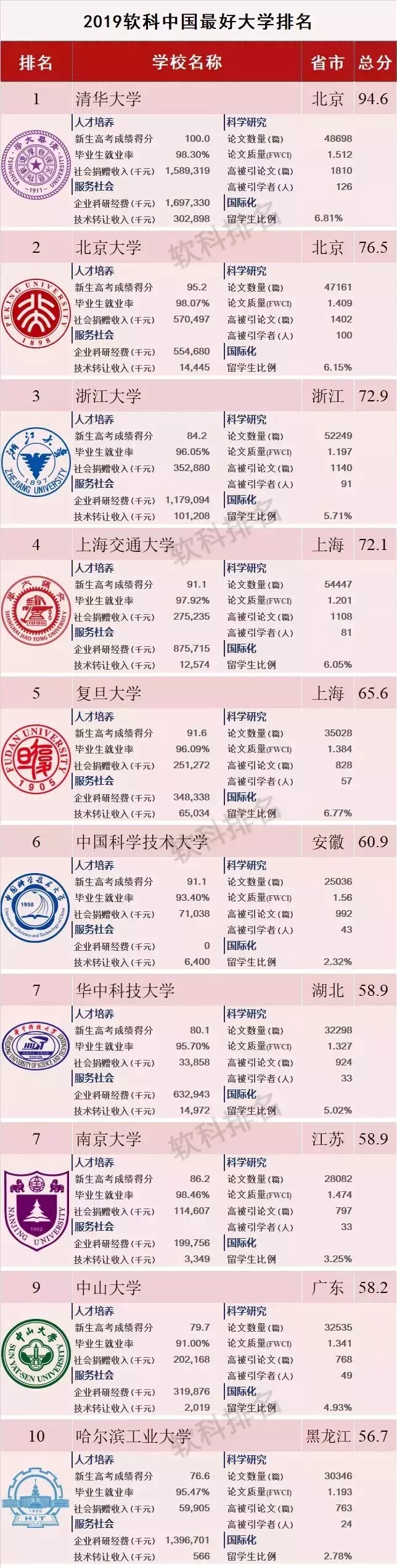 2019中国最好大学排名榜单出炉~梅州嘉应学院也上榜！