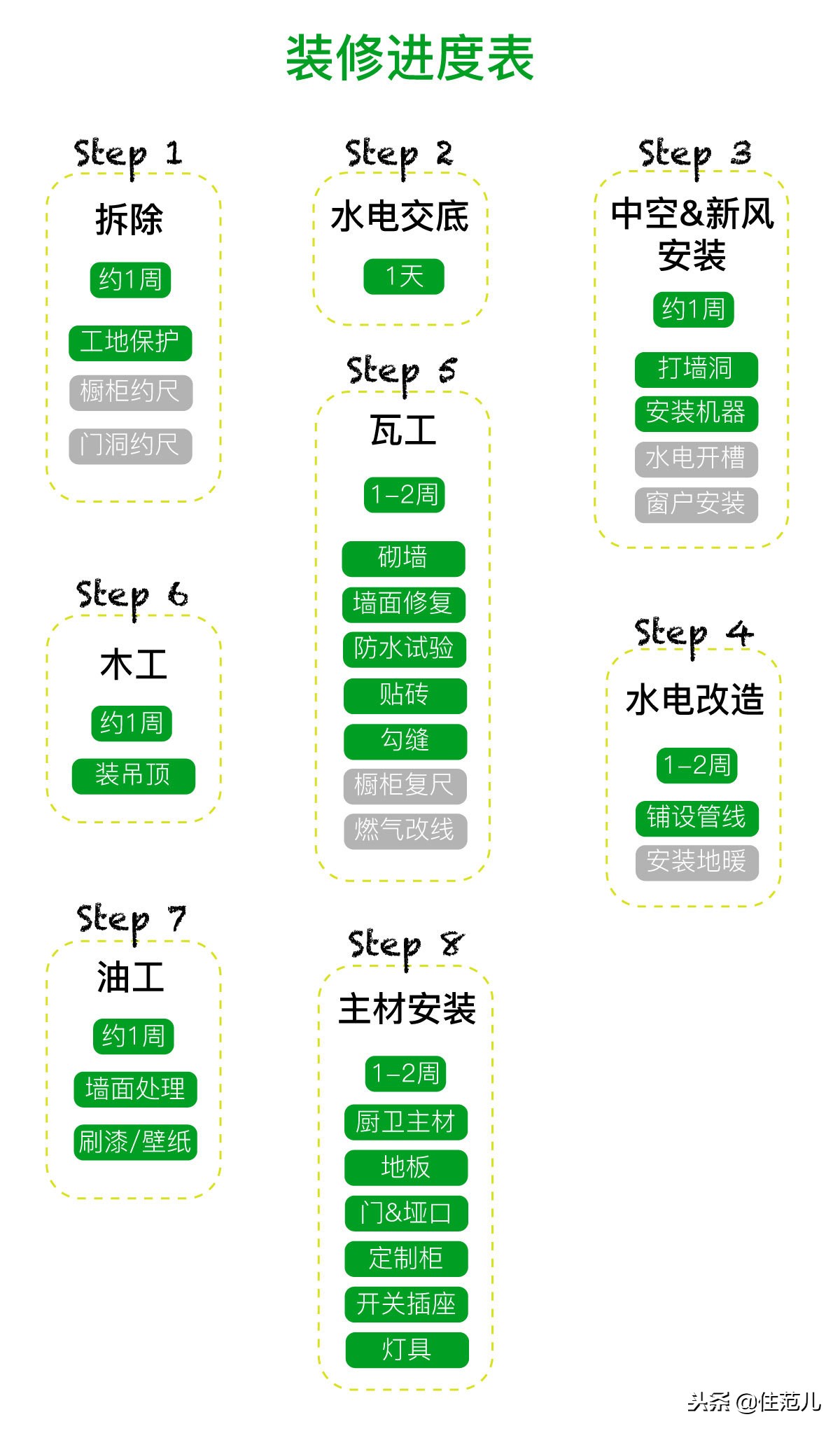 装修进度表：从拆改到竣工的全流程时间安排