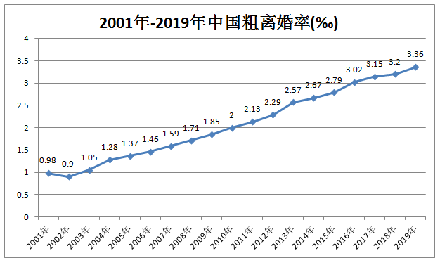 2001年-2019年中国结婚人数，离婚人数，再婚人数统计，太可怕了