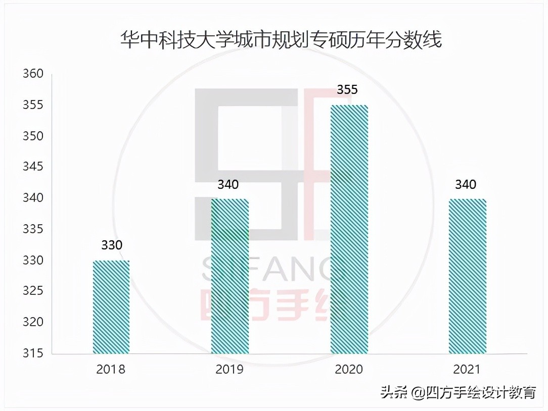 华中科技大学城市规划2023考研变化最新攻略