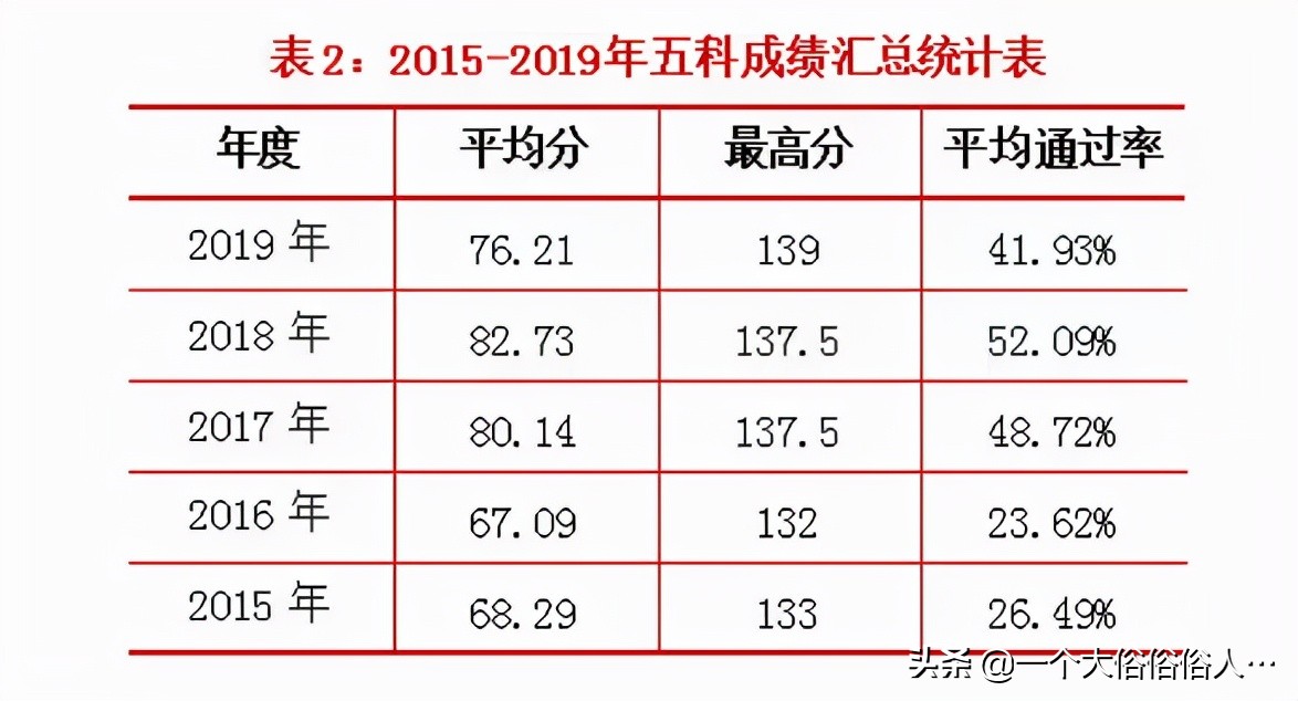 实锤！初级、中级、注会等考试真卡通过率