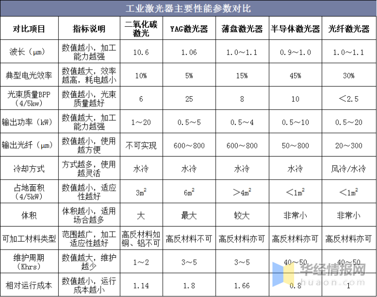 工业激光器行业发展现状，预计激光切割设备渗透率将进一步提升