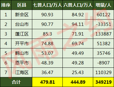 江门各区县人口一览：新会区90.93万，恩平市48.39万