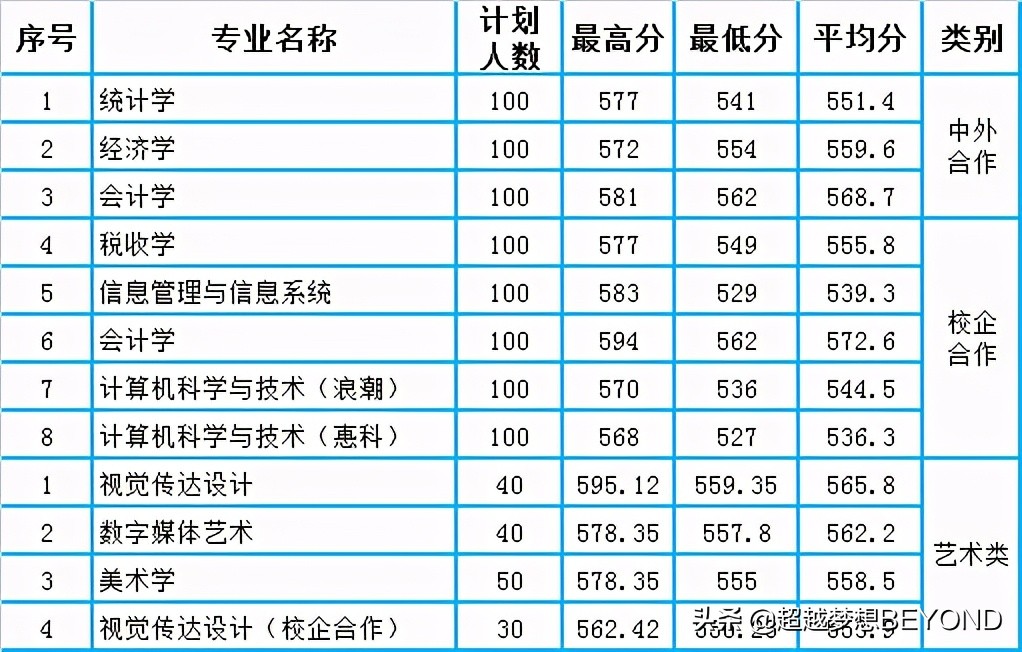 山东财经大学2020年山东省本科专业录取分数统计