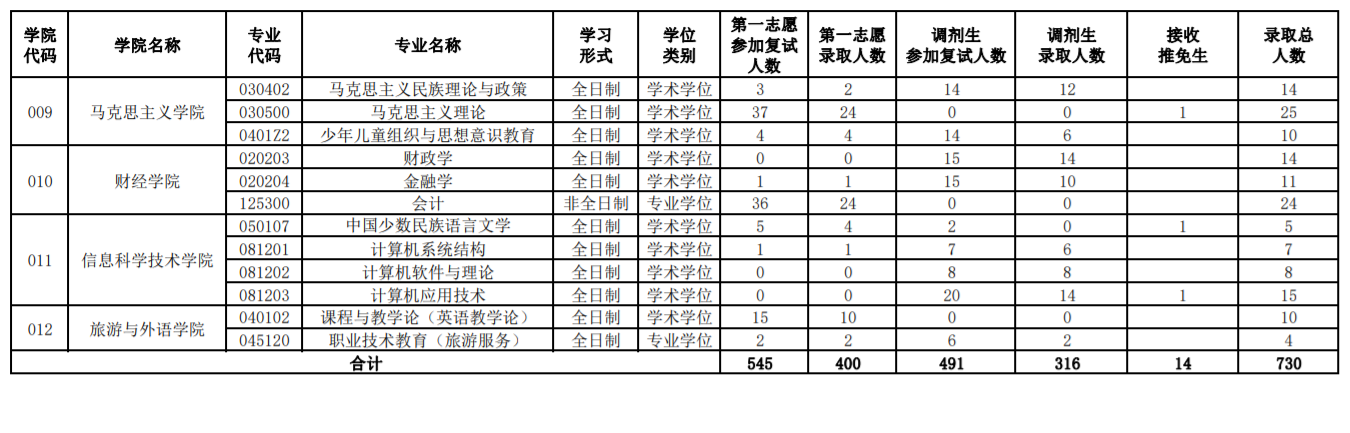 考研报录比：西藏大学近三年考研报考人数、复试人数、录取人数