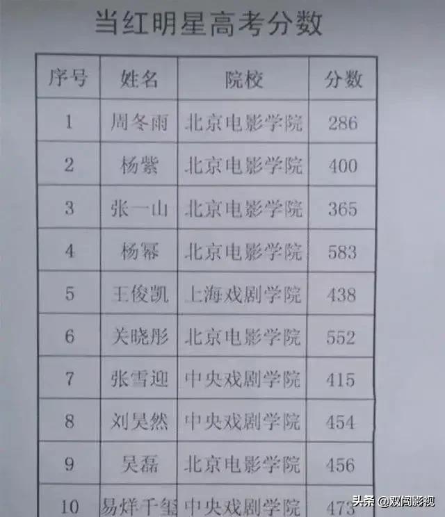 假如明星高考分数有段位