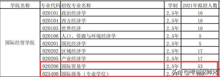 上海对外经贸大学考研，不是985、211，但是考研地位也不低哦