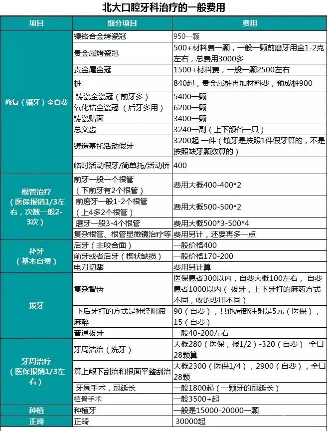 去医院看牙,医保报销吗?