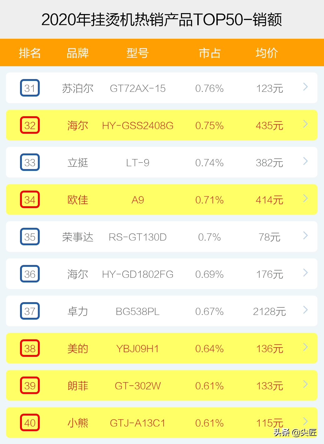 挂烫机哪个牌子卖得好？2020年度挂烫机十大品牌销售数据榜单透秘