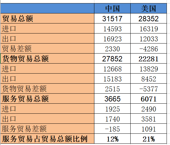 上半年美国贸易逆差4286亿,中国顺差多少?中美半年贸易情况对比