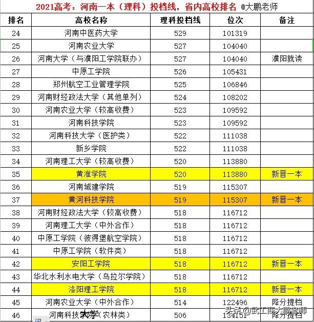 2021高考河南理科一本投档线：郑大603分、河大586、河南财经559