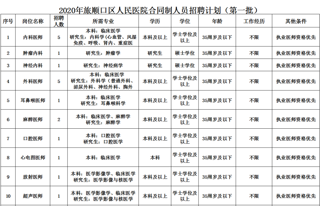 大连附属一院招聘护士（[辽宁）