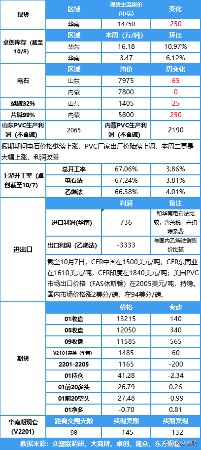 PVC出厂价大幅上调，成本支撑下，期价延续强势