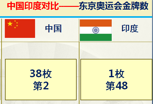 印度足球排名(印度和中国对比的优势有哪些？36组大数据对比中印综合实力)