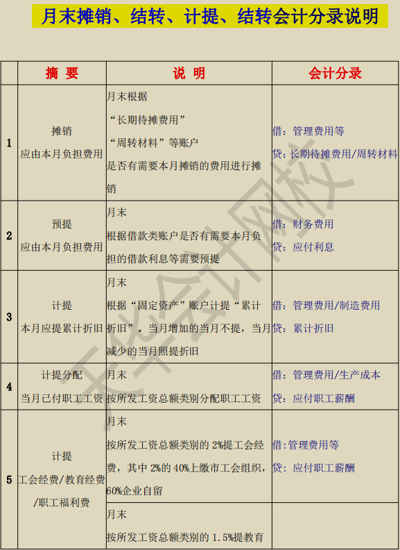 月末结转、摊销、计提咋整？莫着急！10年老会计手把手教学