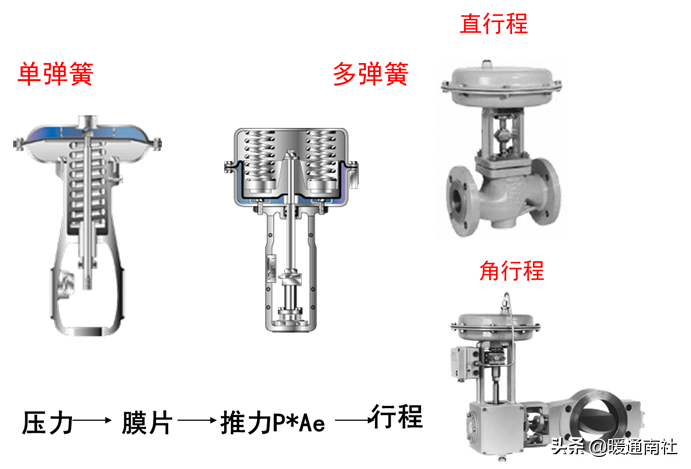 控制阀基础知识与气动调节阀