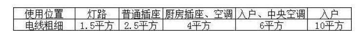 9张图解析全屋插座布局+数量，让我们的生活过的更加的舒适