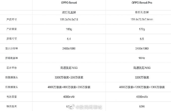 opporeno4的参数配置处理器（新系列配置曝光）