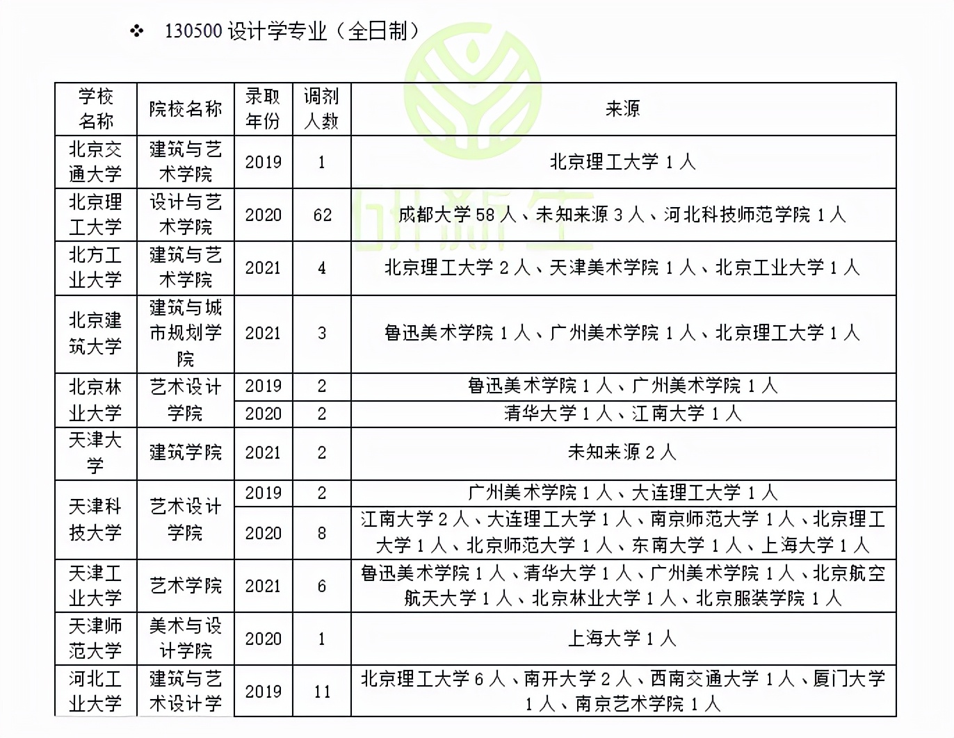 北京理工大学设计与艺术学院（设计学近三年调剂录取情况分析）
