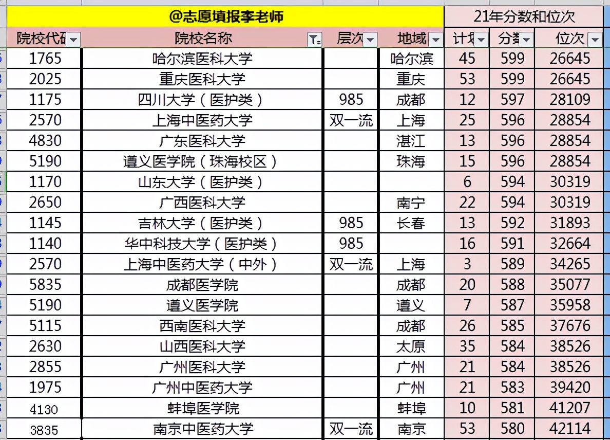 想学医，高考需要多少分？