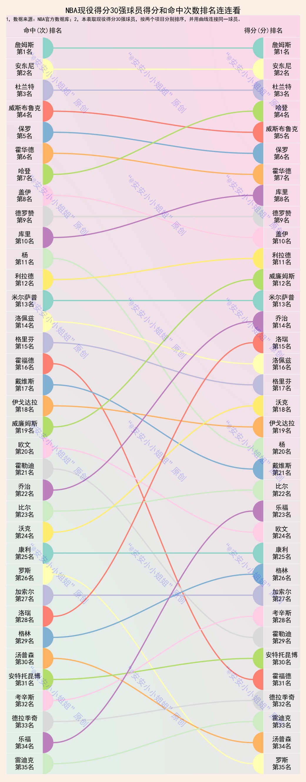 nba的球队运动员有哪些(NBA现役30大球星排名：詹姆斯毫无争议第一，杜兰特效率太高)