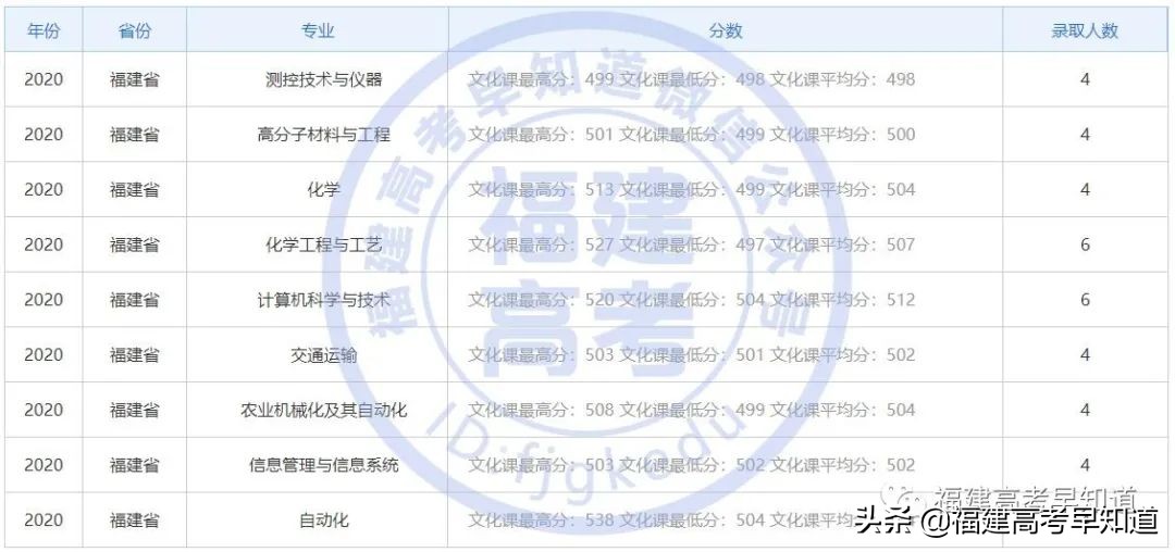 全国仅有28所理工大学！其中8所双一流！附2020福建录取分