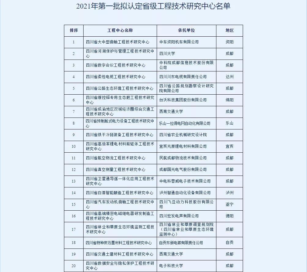 「技术专栏」森态牛油荣获“省级工程技术研究中心”认定