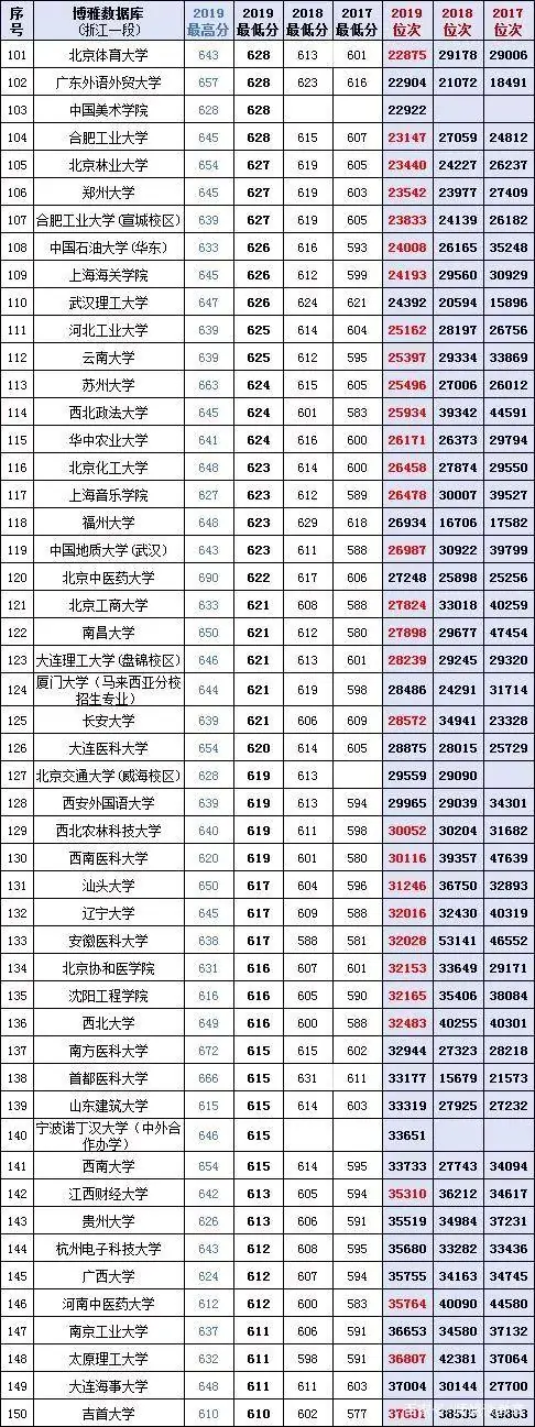2020考生必备：全国400多所大学近三年在浙江省的投档分、位次