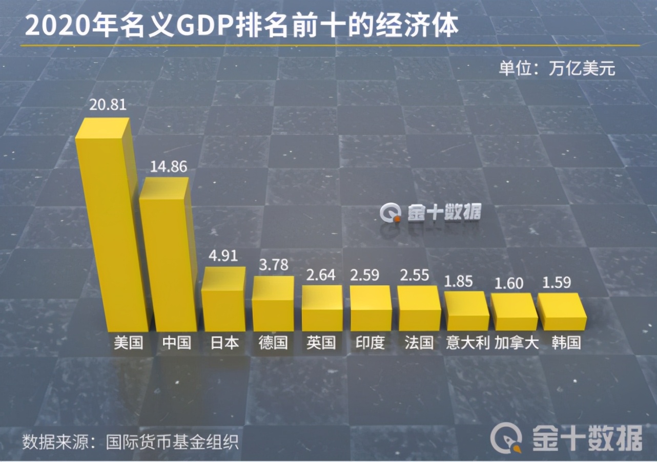 全球10大经济体一季度GDP！美国2次修正，印度疫情下排名上升