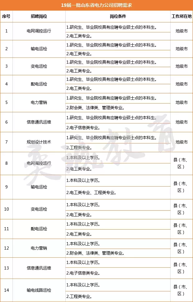 国网考试128家单位有招聘需求，需求人数近1000人，报考条件是？