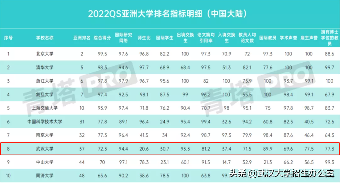 亚洲大学排名重磅发布！武汉大学“稳坐”亚洲前50、全国前10，太强了！