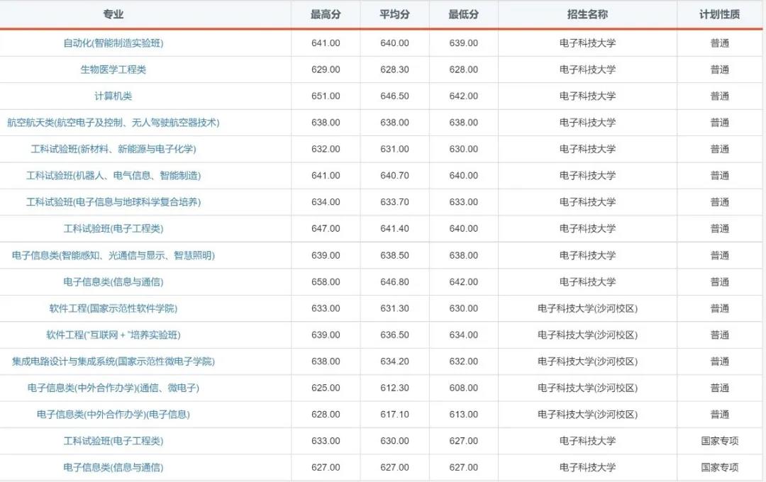 “火”了！电子科技大学2020年录取通知书提前曝光！