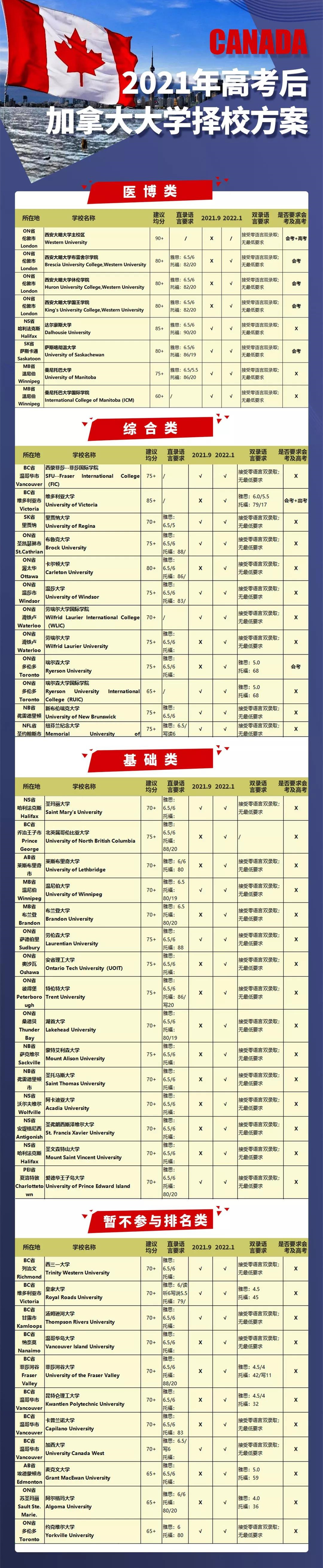 高考后加拿大读本科的专业选择