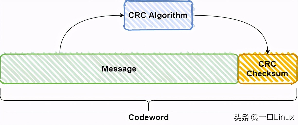 本文讲解CRC校验码——用C语言举例