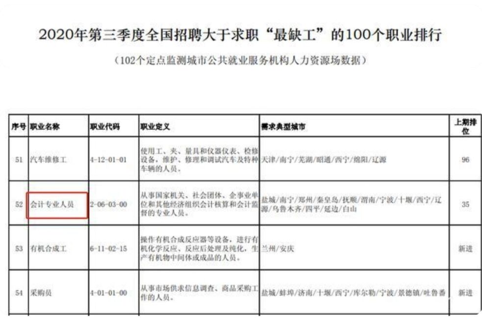 会计行业不吃香了？国家公布紧缺型职位排行，会计仍然很紧缺