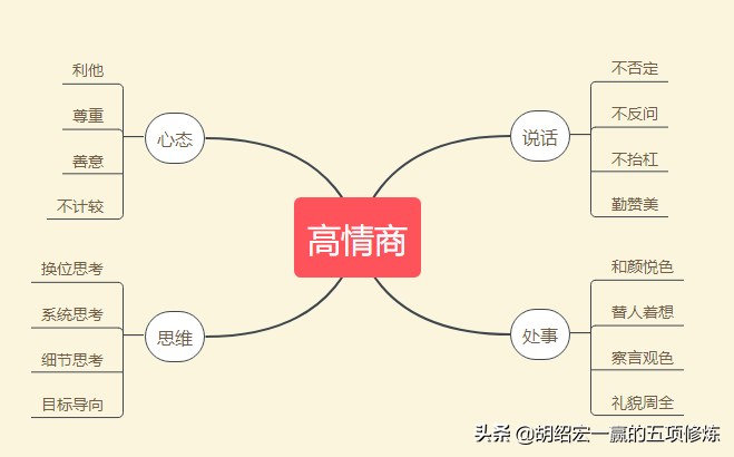 做好这四个方面，你肯定就是一个高情商的人：高情商思维导图