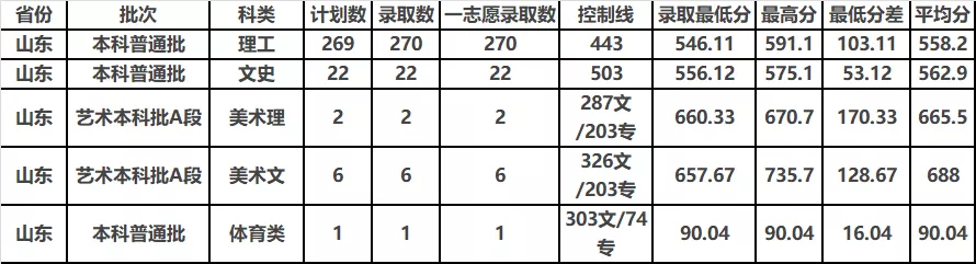 中北大学2019年分省分专业录取分数及统计总览及2020年招生计划