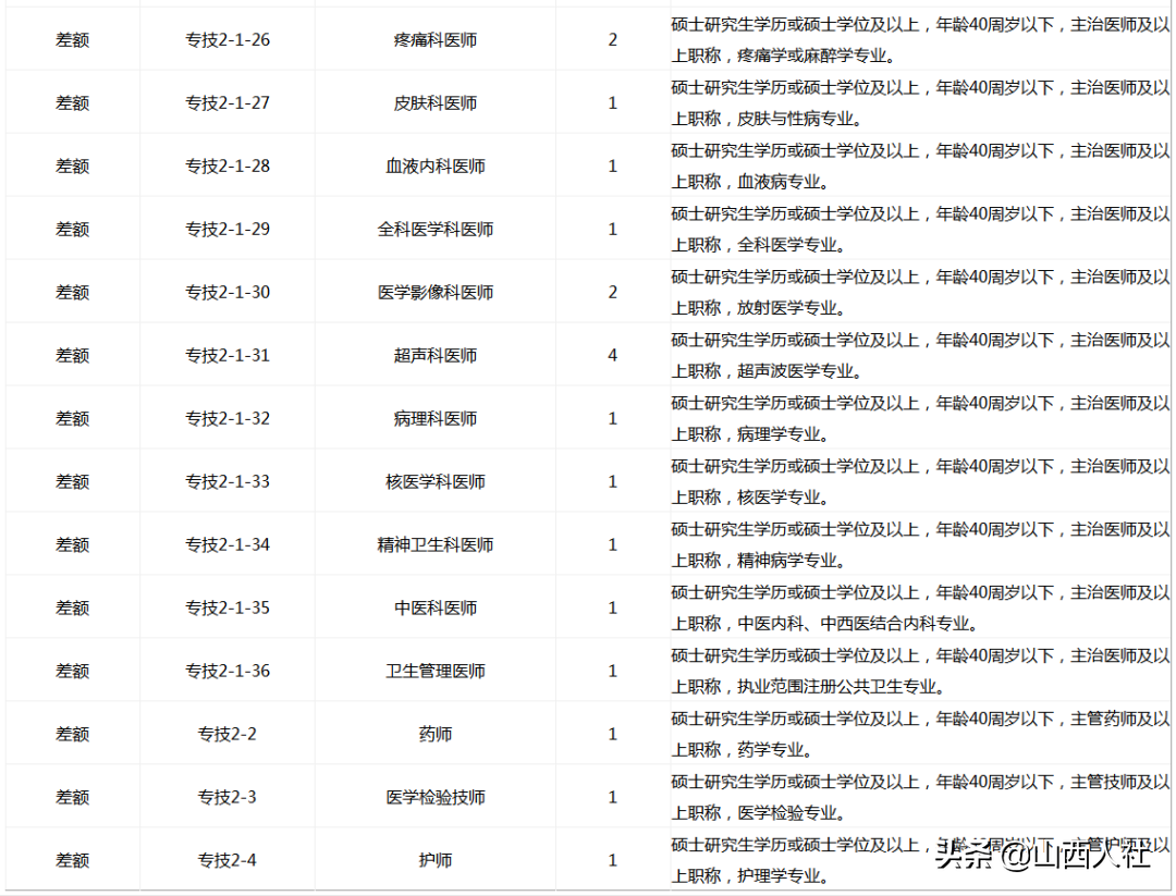 运城中心医院招聘（运城市中心医院2020年公开招聘卫生专业技术人员210名）