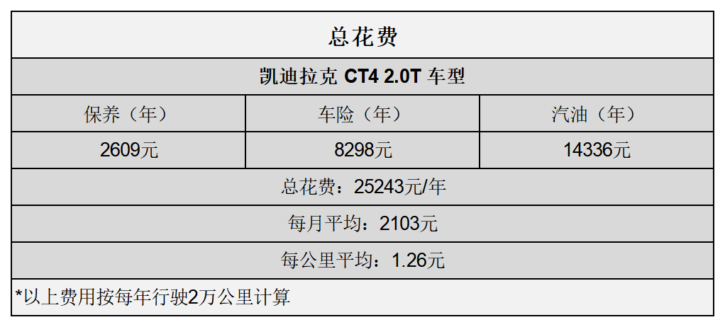 凯迪拉克保养周期一览表（ 凯迪拉克CT4用车成本分析）