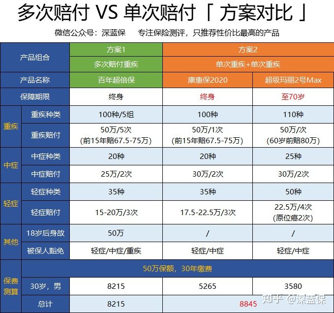 历时半个多月！回答了上千个问题后，总结出这篇超全重疾险科普