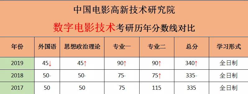2020北京电影学院数字电影技术考研复试分数线及参考书讲解