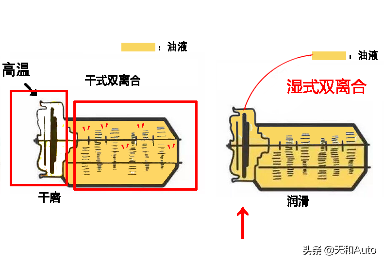 汽车百科知识：双离合「湿式&干式」概念解析