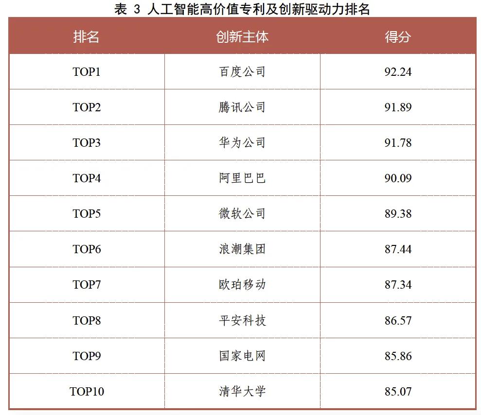 百度人工智能专利国际、国内双第一