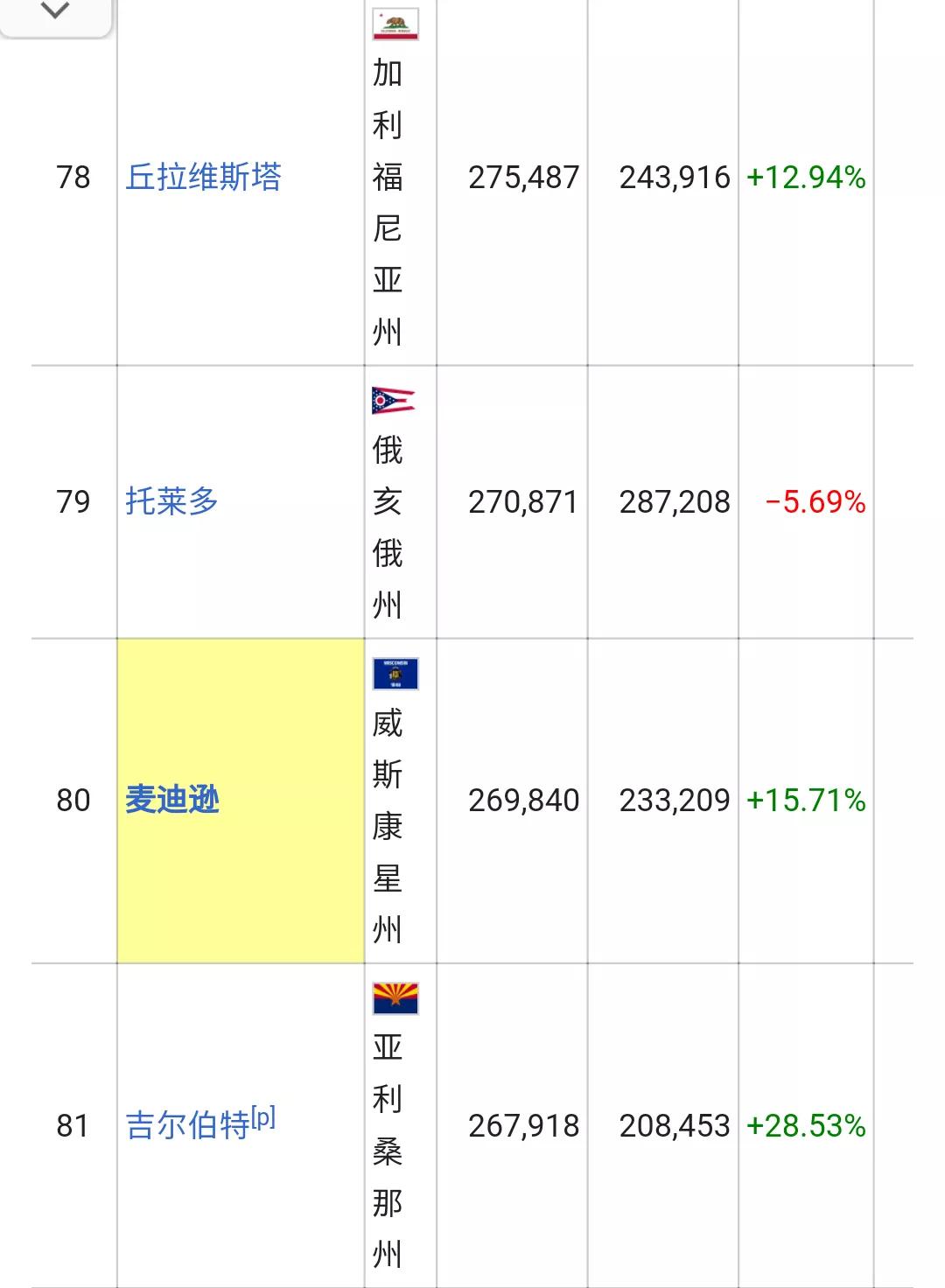 美国城市人口排名列表(326个十万人口以上的城市)