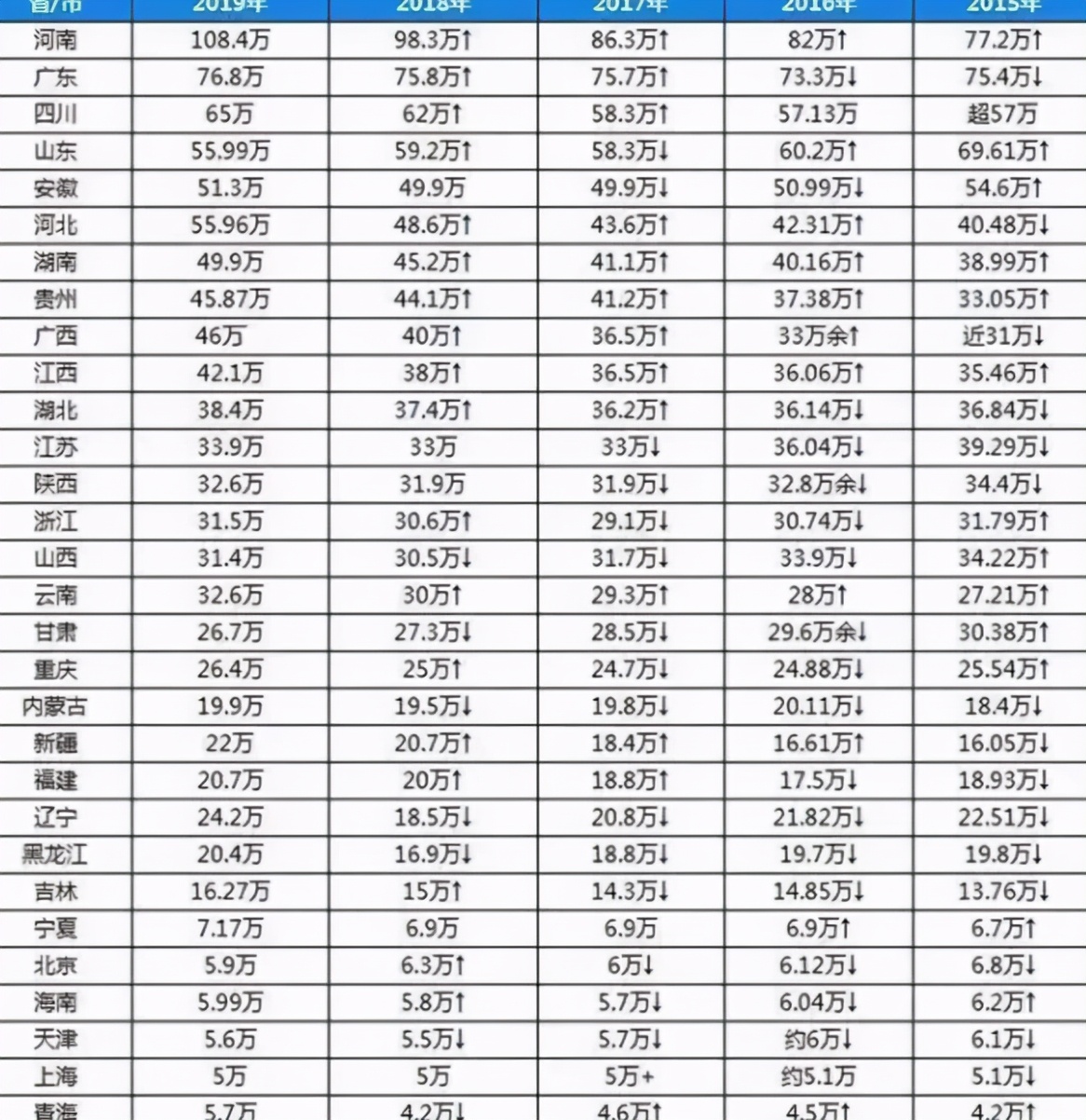 2017高考分数线最高的省份（各省高考难度被分成五档）