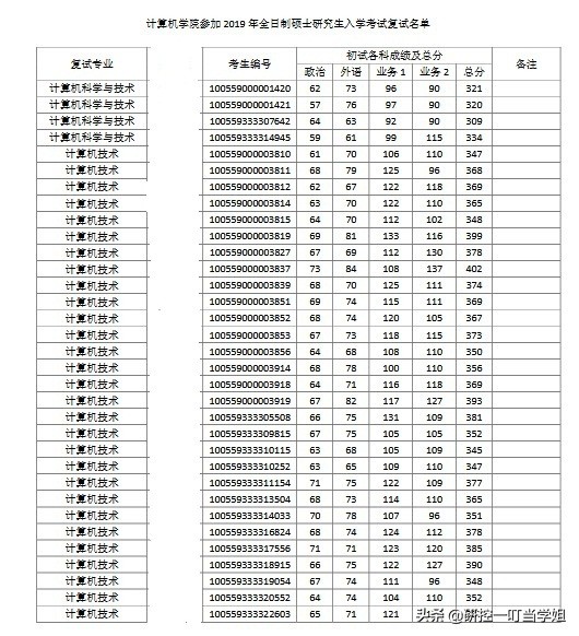 2019年南开大学考研各院系复试名单，看看哪个专业分数最高？